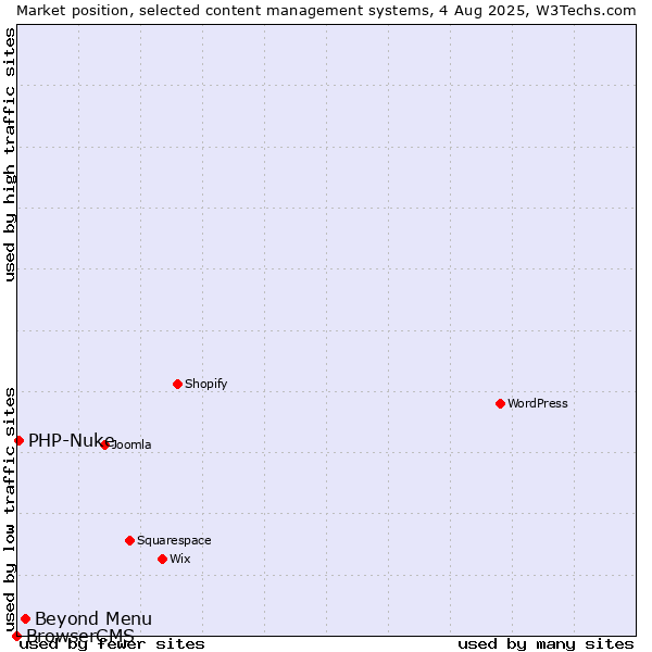 Market position of Beyond Menu vs. PHP-Nuke vs. BrowserCMS