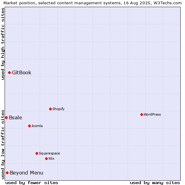 Market position of GitBook vs. Beyond Menu vs. Bsale