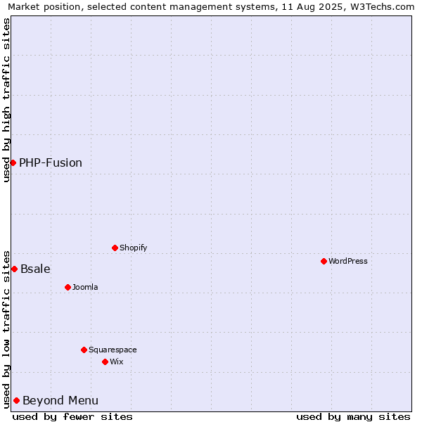Market position of Beyond Menu vs. Bsale vs. PHP-Fusion