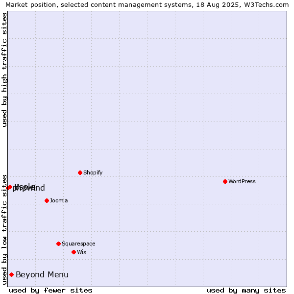 Market position of Beyond Menu vs. Bsale vs. phpwind