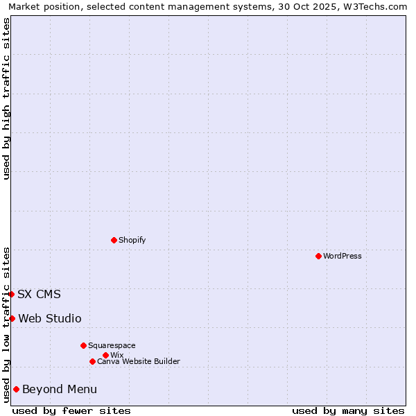 Market position of Beyond Menu vs. Web Studio vs. SX CMS