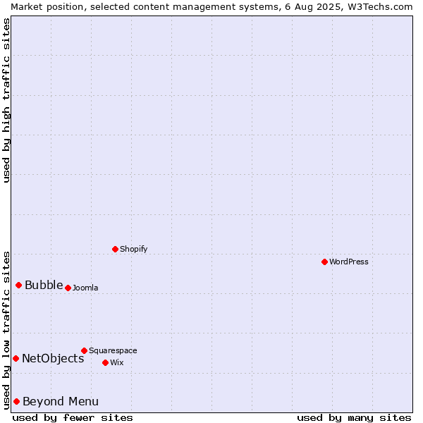 Market position of Bubble vs. Beyond Menu vs. NetObjects