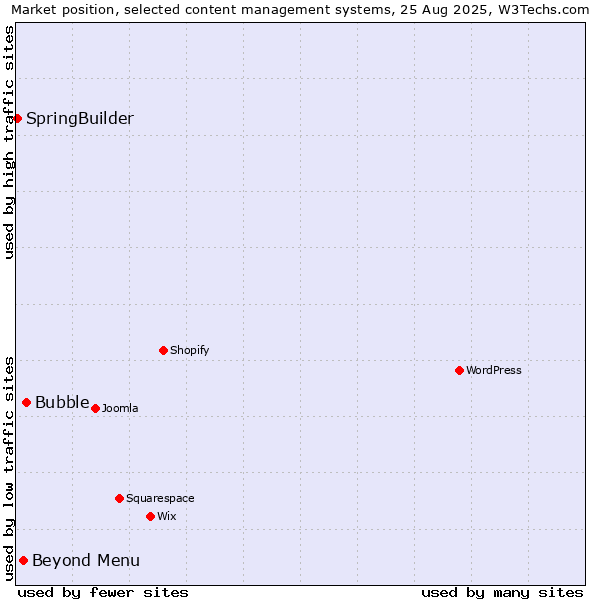 Market position of Bubble vs. Beyond Menu vs. SpringBuilder