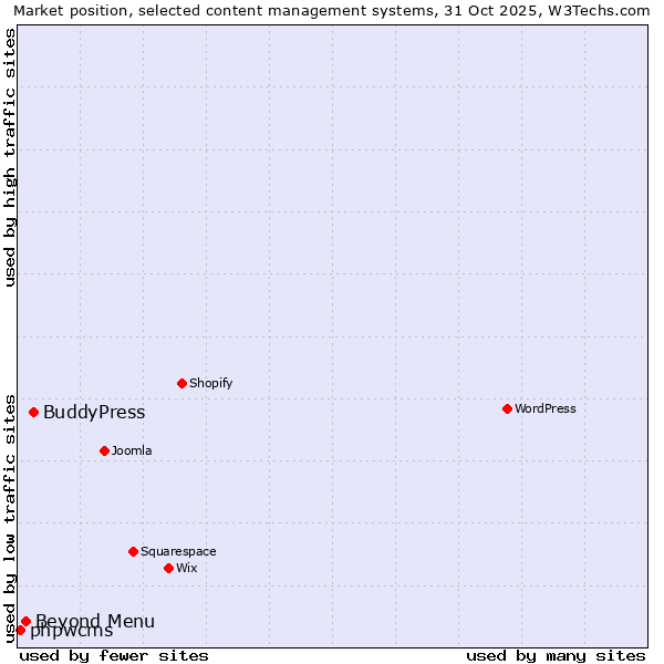 Market position of BuddyPress vs. Beyond Menu vs. phpwcms
