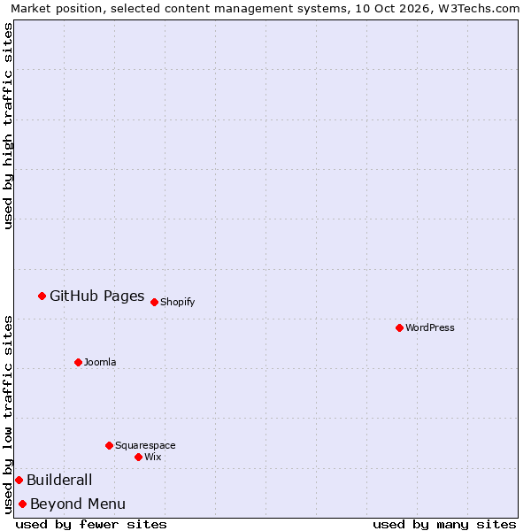 Market position of GitHub Pages vs. Beyond Menu vs. Builderall
