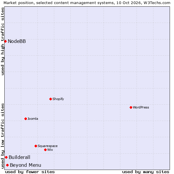 Market position of Beyond Menu vs. Builderall vs. NodeBB