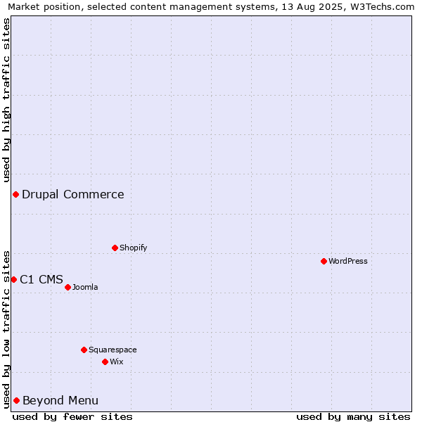 Market position of Beyond Menu vs. Drupal Commerce vs. C1 CMS