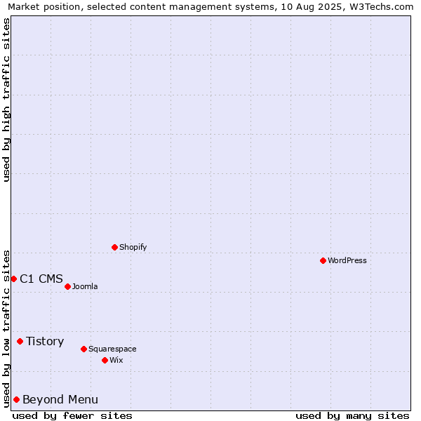 Market position of Tistory vs. Beyond Menu vs. C1 CMS