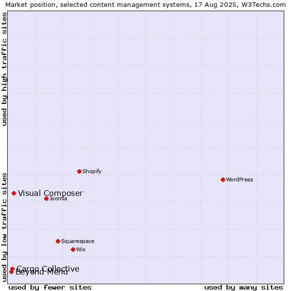 Market position of Visual Composer vs. Cargo Collective vs. Beyond Menu