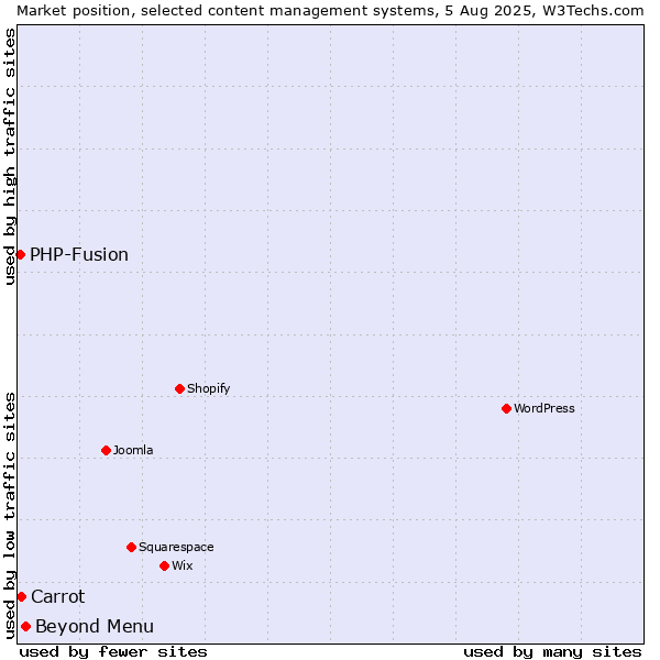 Market position of Beyond Menu vs. Carrot vs. PHP-Fusion