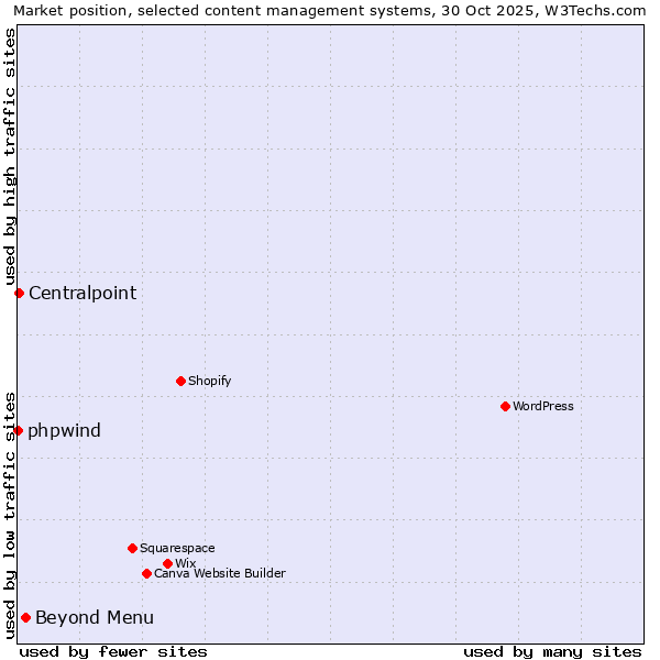 Market position of Beyond Menu vs. Centralpoint vs. phpwind