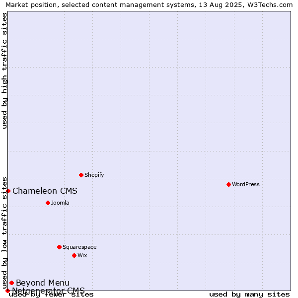 Market position of Beyond Menu vs. Chameleon CMS vs. Netgenerator CMS