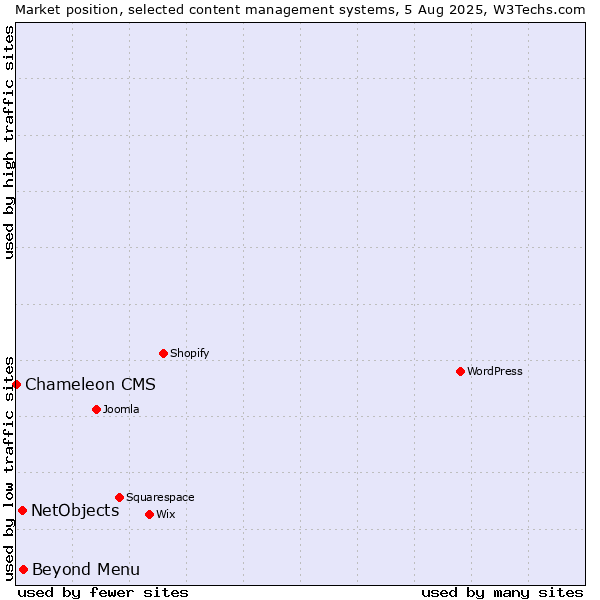 Market position of Beyond Menu vs. NetObjects vs. Chameleon CMS