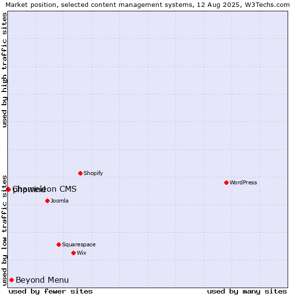 Market position of Beyond Menu vs. phpwind vs. Chameleon CMS