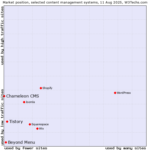 Market position of Tistory vs. Beyond Menu vs. Chameleon CMS