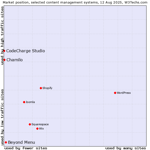 Market position of Beyond Menu vs. Chamilo vs. CodeCharge Studio