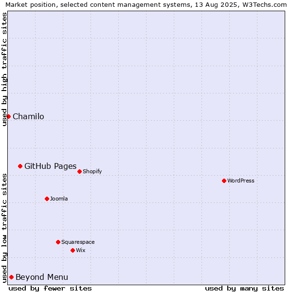 Market position of GitHub Pages vs. Beyond Menu vs. Chamilo