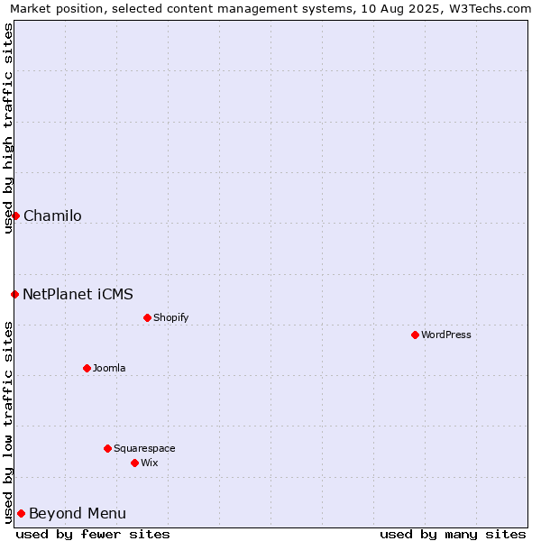 Market position of Beyond Menu vs. Chamilo vs. NetPlanet iCMS
