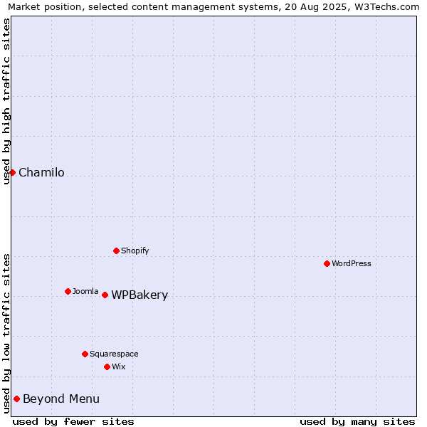 Market position of WPBakery vs. Beyond Menu vs. Chamilo