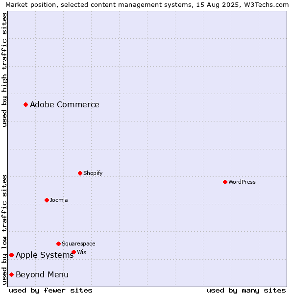 Market position of Adobe Commerce vs. Apple Systems vs. Beyond Menu