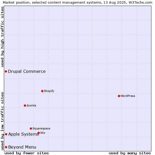 Market position of Apple Systems vs. Beyond Menu vs. Drupal Commerce