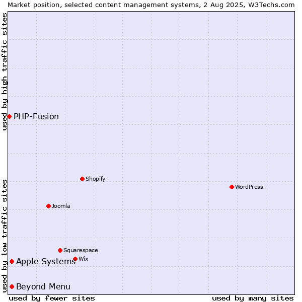 Market position of Apple Systems vs. Beyond Menu vs. PHP-Fusion
