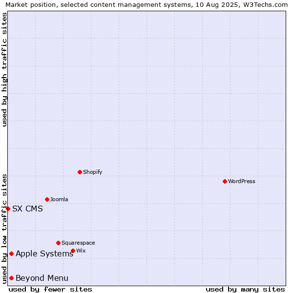 Market position of Apple Systems vs. Beyond Menu vs. SX CMS