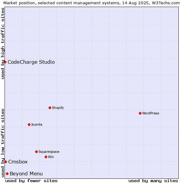 Market position of Beyond Menu vs. Cmsbox vs. CodeCharge Studio