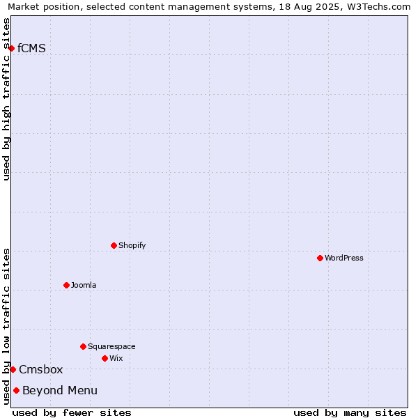 Market position of Beyond Menu vs. Cmsbox vs. fCMS
