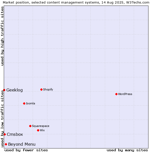 Market position of Beyond Menu vs. Cmsbox vs. Geeklog