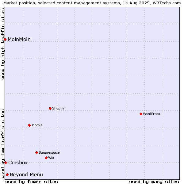 Market position of Beyond Menu vs. Cmsbox vs. MoinMoin