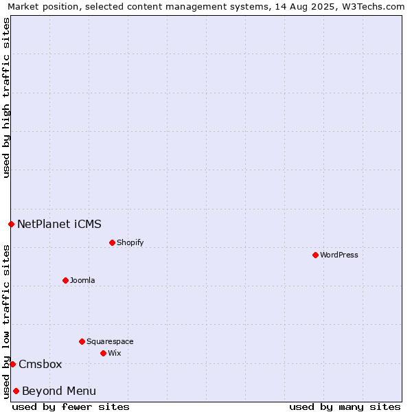 Market position of Beyond Menu vs. Cmsbox vs. NetPlanet iCMS