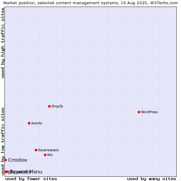 Market position of Beyond Menu vs. phpwcms vs. Cmsbox