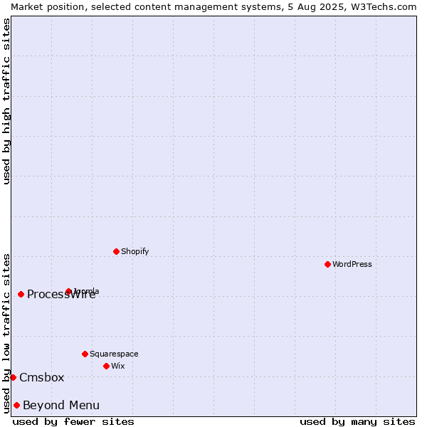 Market position of ProcessWire vs. Beyond Menu vs. Cmsbox