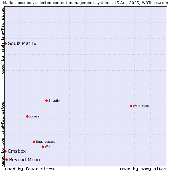 Market position of Beyond Menu vs. Squiz Matrix vs. Cmsbox