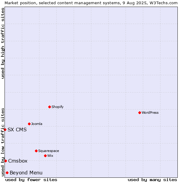 Market position of Beyond Menu vs. Cmsbox vs. SX CMS