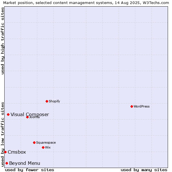 Market position of Visual Composer vs. Beyond Menu vs. Cmsbox