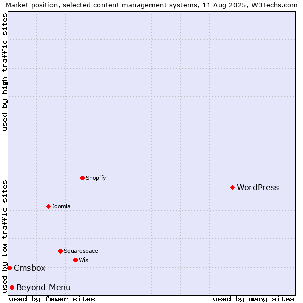 Market position of WordPress vs. Beyond Menu vs. Cmsbox