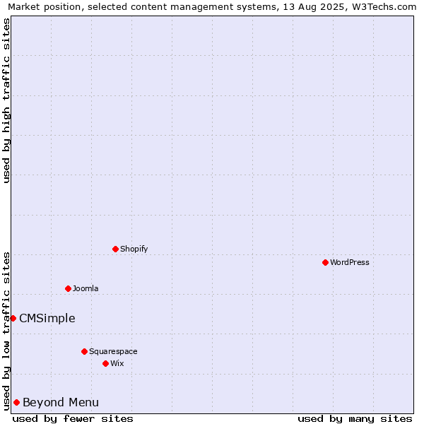 Market position of Beyond Menu vs. CMSimple