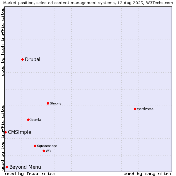 Market position of Drupal vs. Beyond Menu vs. CMSimple