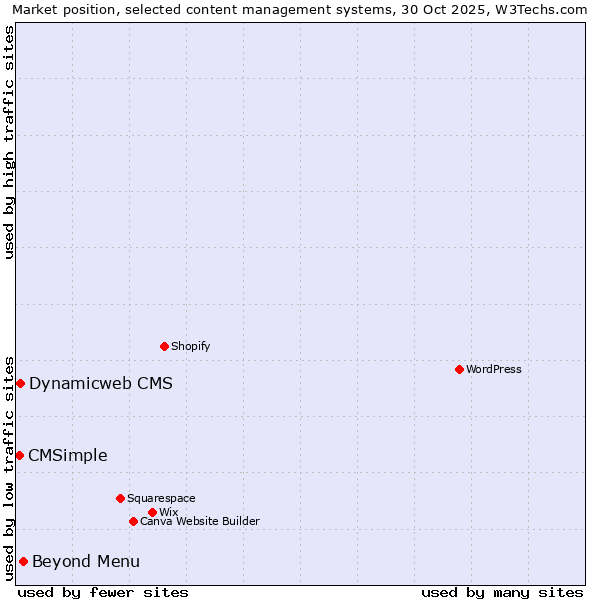 Market position of Beyond Menu vs. Dynamicweb CMS vs. CMSimple