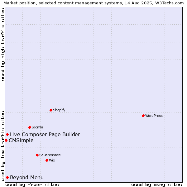 Market position of Live Composer Page Builder vs. Beyond Menu vs. CMSimple