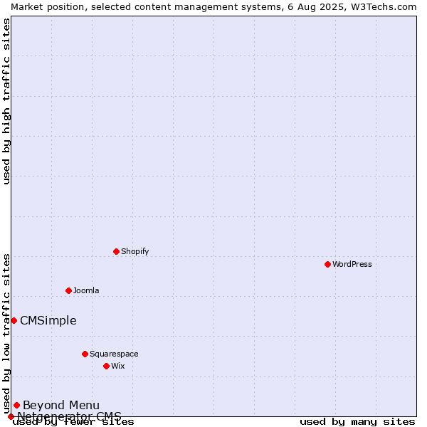 Market position of Beyond Menu vs. CMSimple vs. Netgenerator CMS