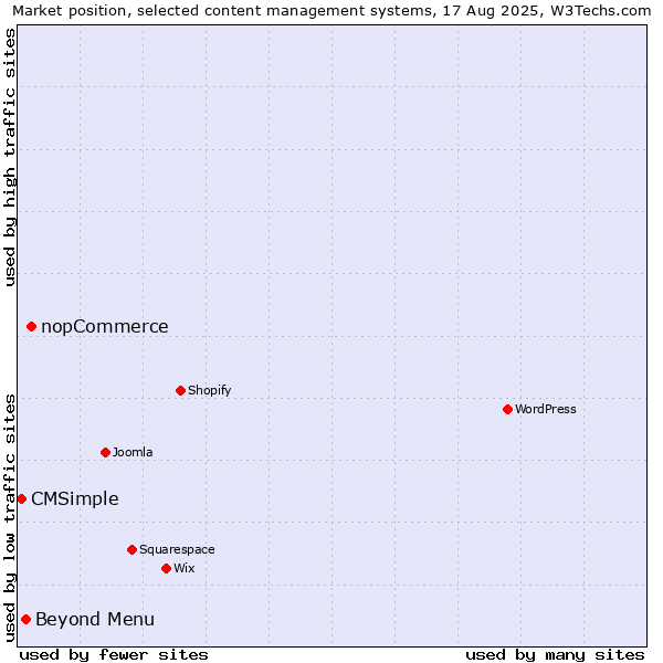 Market position of nopCommerce vs. Beyond Menu vs. CMSimple
