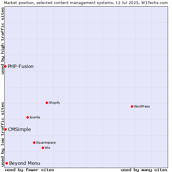 Market position of Beyond Menu vs. CMSimple vs. PHP-Fusion