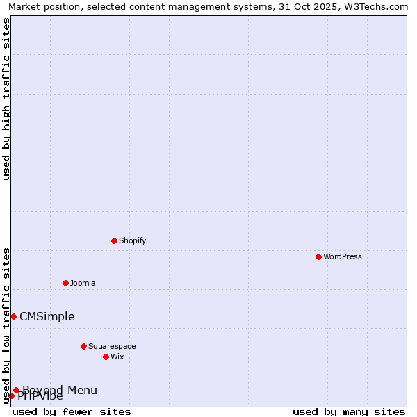 Market position of Beyond Menu vs. CMSimple vs. PHPVibe
