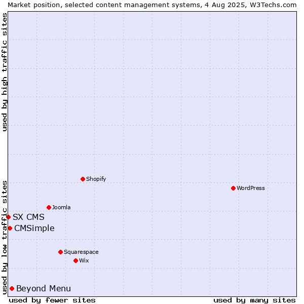 Market position of Beyond Menu vs. CMSimple vs. SX CMS