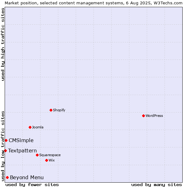 Market position of Beyond Menu vs. CMSimple vs. Textpattern