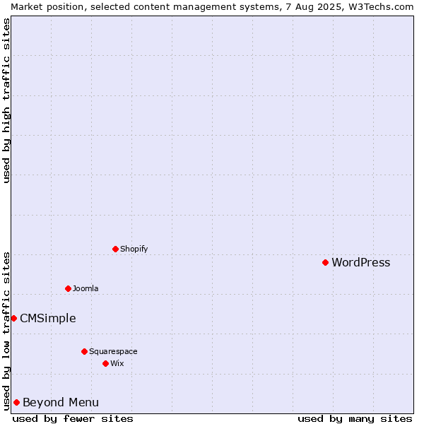 Market position of WordPress vs. Beyond Menu vs. CMSimple