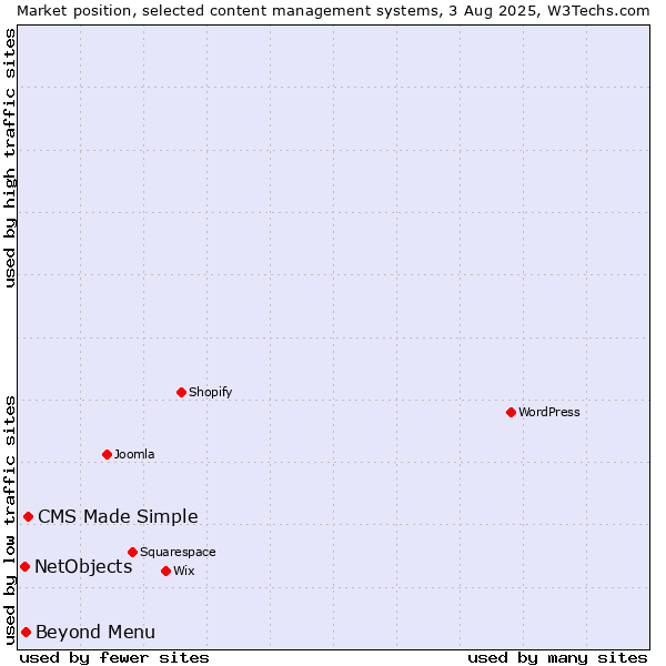 Market position of CMS Made Simple vs. Beyond Menu vs. NetObjects